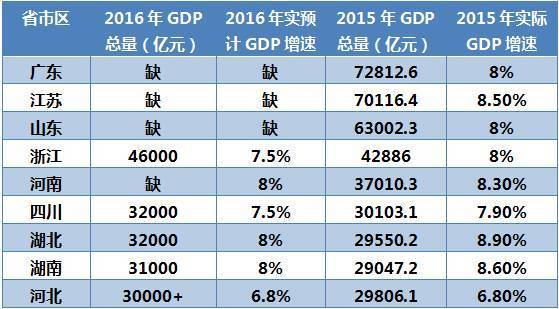 2016年23省GDP增速排名:西藏重庆贵州排前三