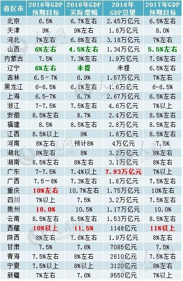 8地gdp_31省市一季度GDP全部公布,广东继续霸榜,仅有八地超万亿