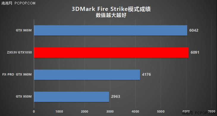 实打实性能逾越两代飞行碉堡比较测试