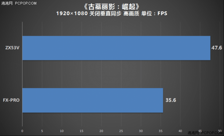 实打实性能逾越两代飞行碉堡比较测试