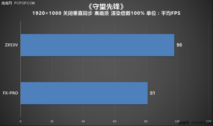 实打实性能逾越两代飞行碉堡比较测试