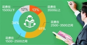 江苏7成多中小学生忙补课 过半补习费超2500