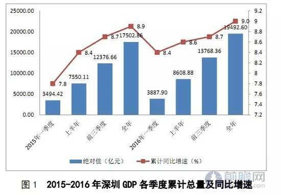 深圳经济增速逐季攀升 2016年GDP超1.94万亿