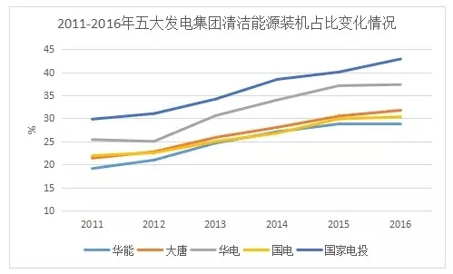 2016年五大发电集团业绩排行