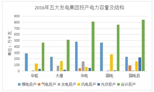 2016年五大发电集团业绩排行