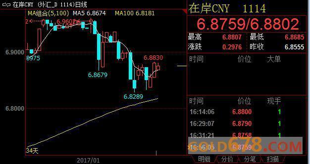 人民币窄幅整顿微收升,春节假期将至成交油腻