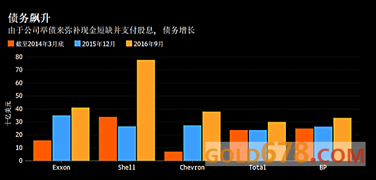 油价上升利益多,石油巨头债务触顶都不怕