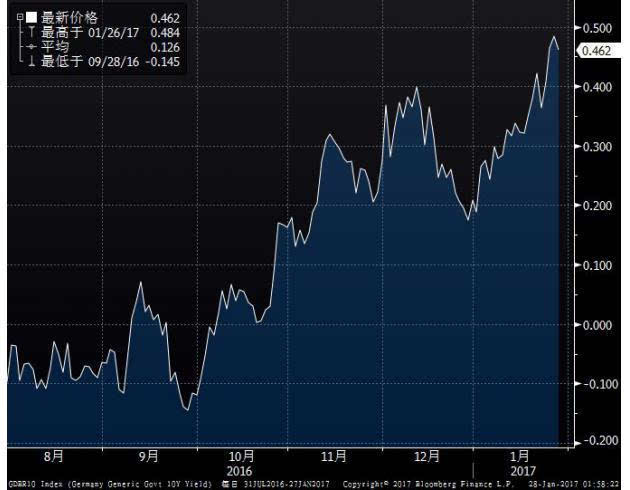 德债录得特朗普获选以来最差单周体现,因美国新政通胀预期升高