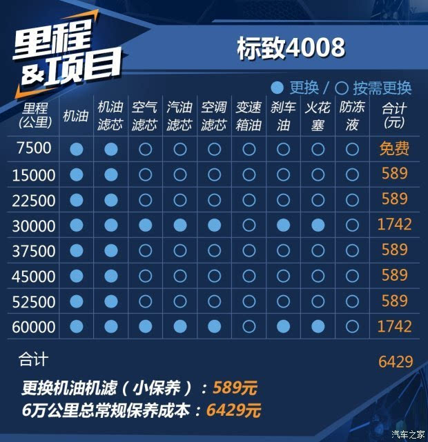 费用合理/保养周期长 标致4008养车成本