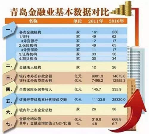 青岛市历年经济总量_青岛市地图(2)