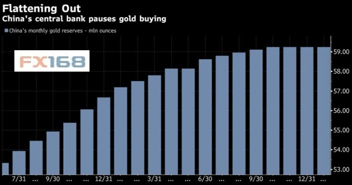 中国央行连续三个月停买黄金金价痛失一重要支撑?