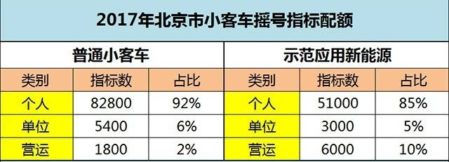 北京 汽车 摇号 普通指标 新能源指标吗_北京市汽车指标_八月北京2万个新能源指标汽车