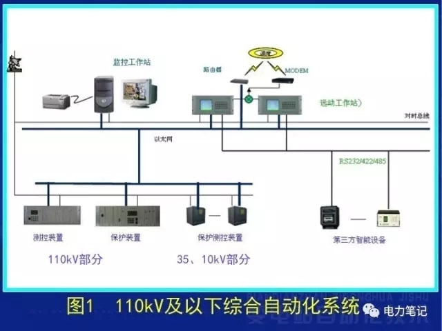 一文详解变电站综合自动化系统