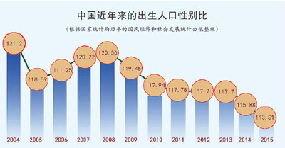 嘉祥出生人口性别比_刚出生的婴儿(3)