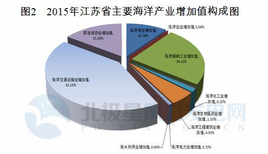 江苏人民政府:十三五重点发展6MW以上海上风