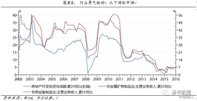 经济周期与行业轮动_行业轮动与股市周期和经济周期的关系(3)