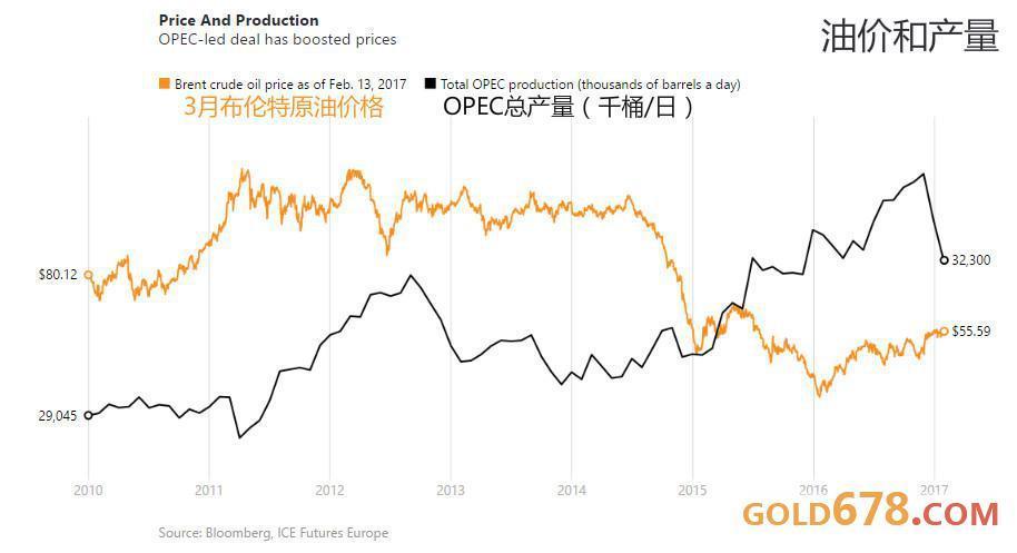 五张图表揭示OPEC减产细节及成效