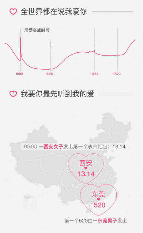 搜狐公众平台 - 微信公布情人节表白红包大数据