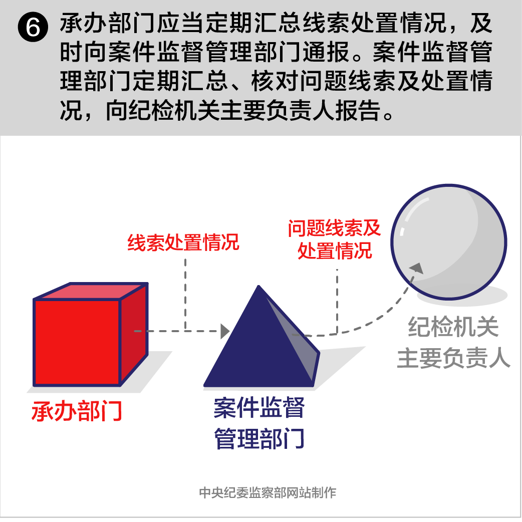 原文链接 第三章 线索处置 第十二条纪检机关信访部门归口受理同级