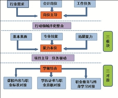 "岗位主导,能力本位,学做结合"人才培养模式