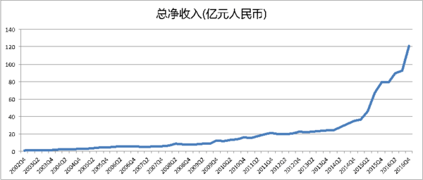 重新审视网易：上势必然