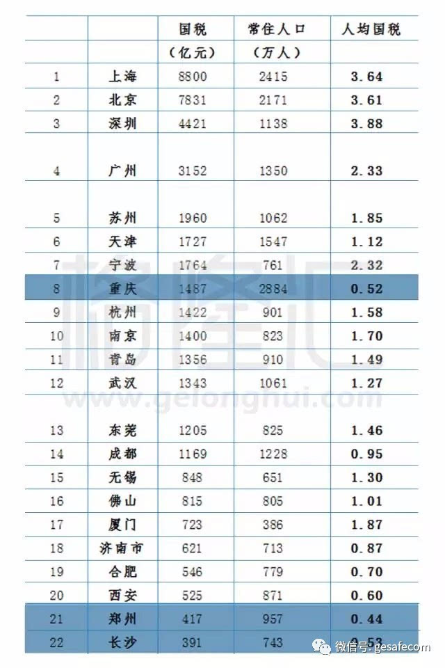 中国城市GDP水分比拼& 买房攻略_降价吗