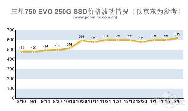 搜狐公众平台 - 2017年内存\/SSD价格暴涨!今年