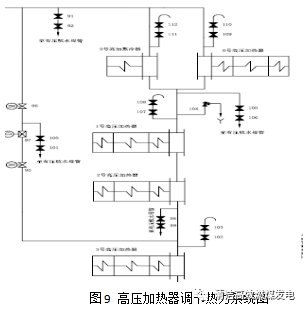 高压加热器调节的原理是当电网频率过低时,开启给水流量调节旁路,部分