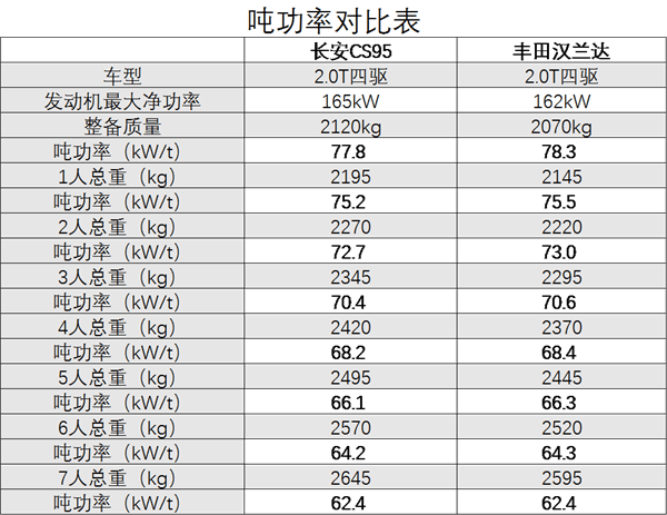 参数超越汉兰达 长安cs95表现过关