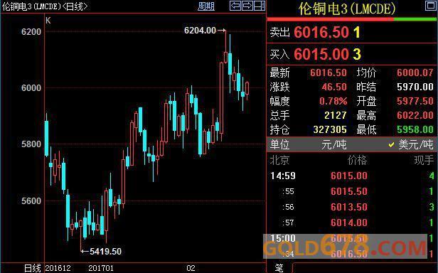 花旗:未来5年铜价将因供不应求飙升,望上破8000美元