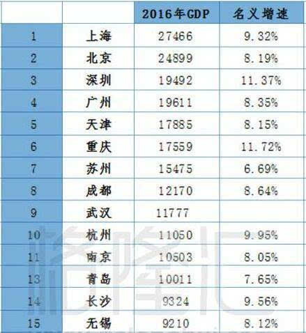 购房在gdp_最新城市GDP数据排名!这对买房很有影响