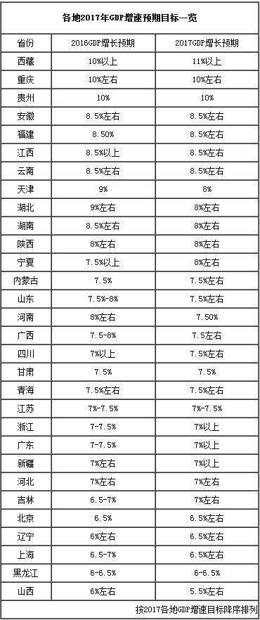 2017gdp目标_2017年各省GDP数据图文分析(2)