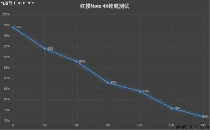 用上两天没问题红米Note4X续航体验