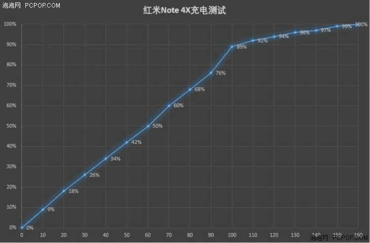 用上两天没问题红米Note4X续航体验