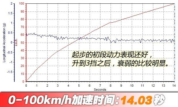 颇具玩味抢先测试一汽奔腾X401.6L