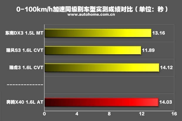 颇具玩味抢先测试一汽奔腾X401.6L