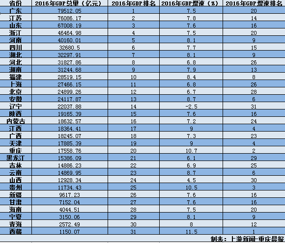 内陆GDP_我国曾经的第一沿海大省,如今成了内陆省份,GDP全国倒数第六(2)