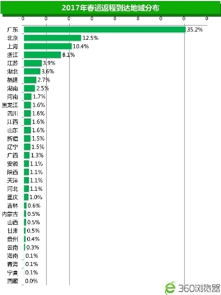 2017上海人口流出_上海人口年龄分布图(3)