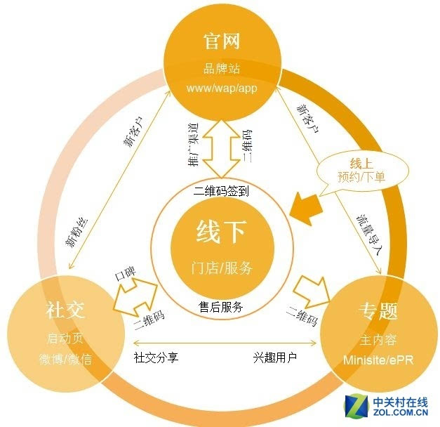 实体店面临职能缩水 网上消费主宰未来!