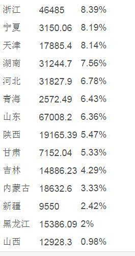 31省份gdp比拼_31省份GDP比拼附:2016全国GDP排名具体情况(表)