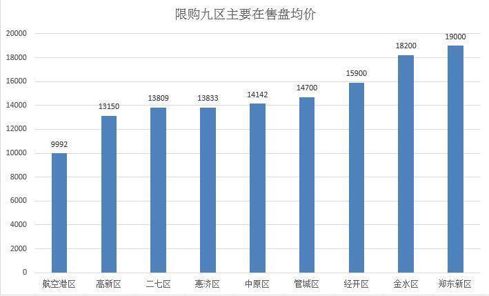 房价会降？郑州限购9区62个在售盘价格曝光