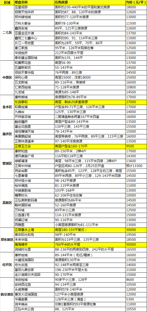 房价会降？郑州限购9区62个在售盘价格曝光