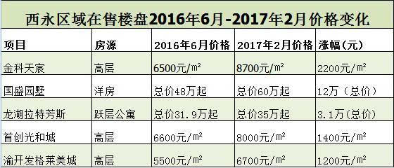 西永人口_到2015年时 西永人口将破60万(3)