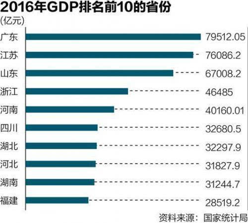 2017年各省市区GDP排名及增速 人均GDP排名