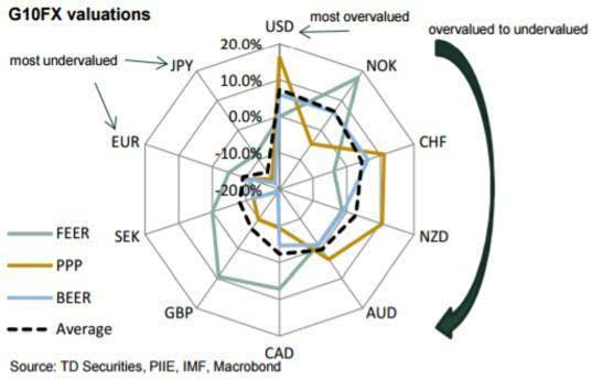 道明:加元和英镑仍被高估,日元和欧元均遭严重低估