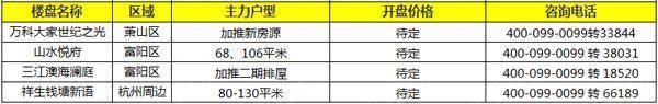 金三拉开序幕3月杭州预计近30盘入市