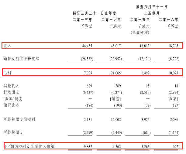 一张报表诠释兴铭控股毛利率536净利润212市场占有率第一