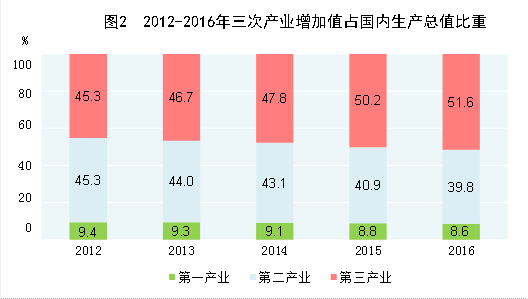 第三产业gdp计算公式_中部六省上半年经济成绩单揭晓 河南GDP体量最大(3)