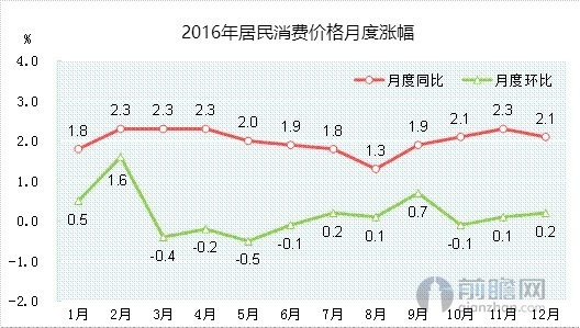 搜狐公众平台 - 2016年全年居民消费价格总体