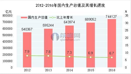 gdp增量是总量吗_7 的增速很低 中国一年抵四个希腊(2)